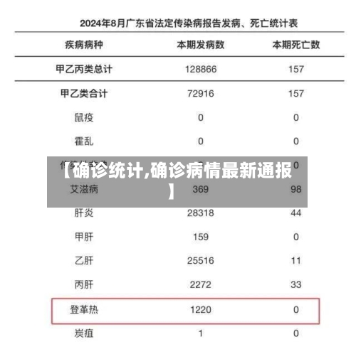 【确诊统计,确诊病情最新通报】