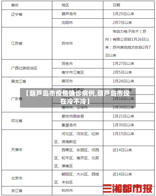 【葫芦岛市疫情确诊病例,葫芦岛市现在冷不冷】-第2张图片