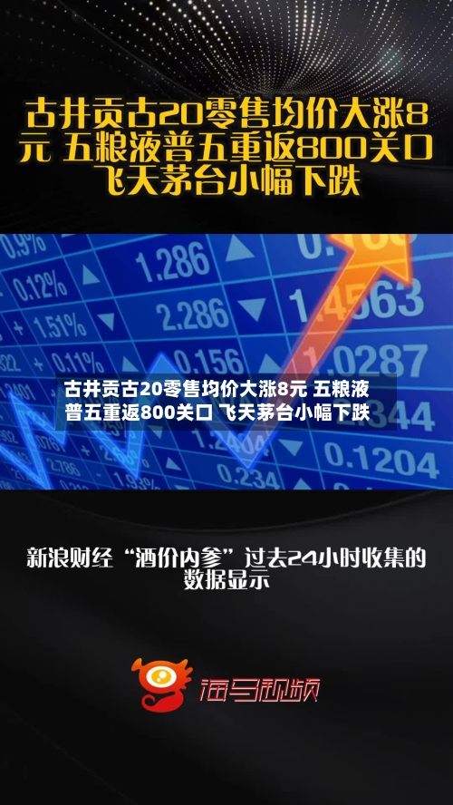 古井贡古20零售均价大涨8元 五粮液普五重返800关口 飞天茅台小幅下跌