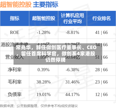 常兆华，辞任微创医疗董事长、CEO，留任首席科学官，微创系4家港股仍然停牌