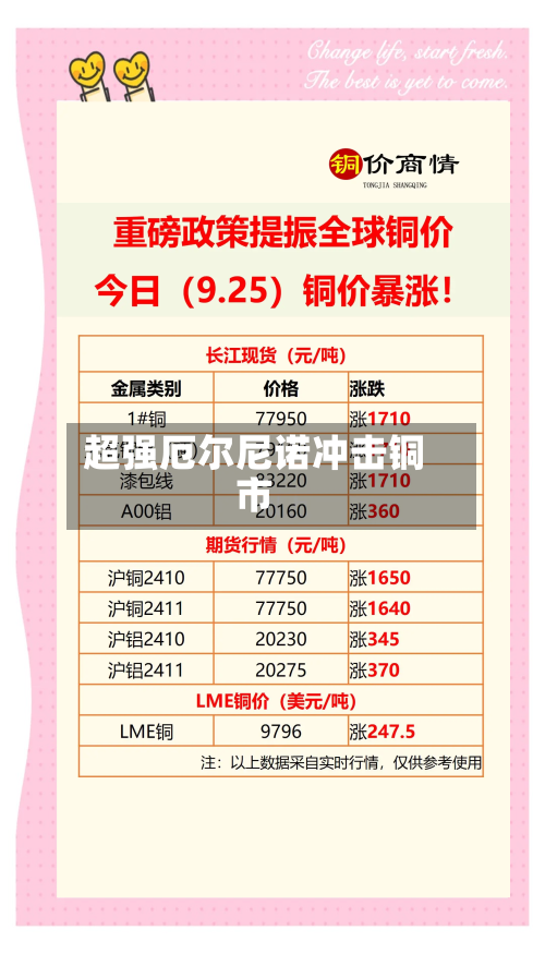 超强厄尔尼诺冲击铜市