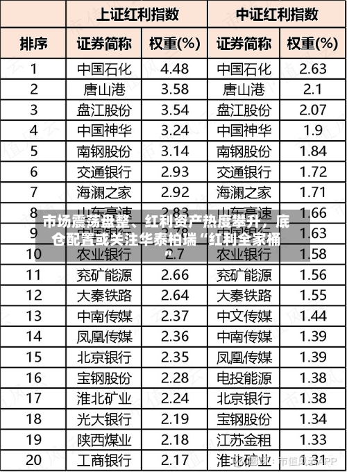 市场震荡盘整	、红利资产热度攀升	，底仓配置或关注华泰柏瑞“红利全家桶”-第3张图片