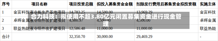 合力科技：拟使用不超3.80亿元闲置募集资金进行现金管理