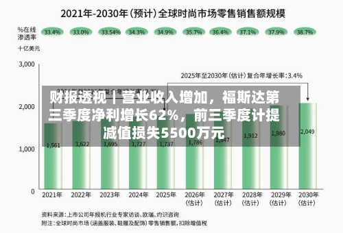 财报透视｜营业收入增加	，福斯达第三季度净利增长62%，前三季度计提减值损失5500万元-第2张图片