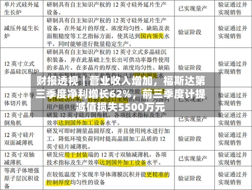 财报透视｜营业收入增加，福斯达第三季度净利增长62%	，前三季度计提减值损失5500万元-第3张图片