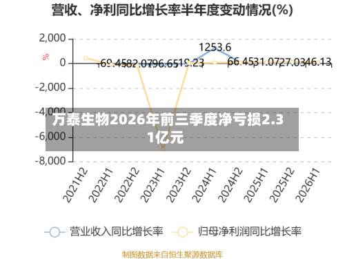 万泰生物2026年前三季度净亏损2.31亿元-第2张图片