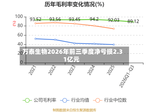 万泰生物2026年前三季度净亏损2.31亿元