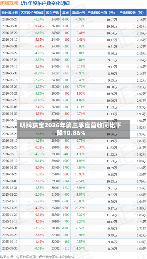 明牌珠宝2026年第三季度营收同比下降10.86%