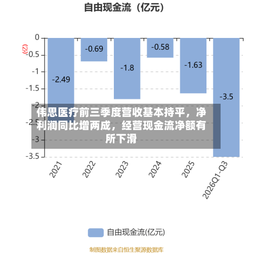 伟思医疗前三季度营收基本持平，净利润同比增两成，经营现金流净额有所下滑