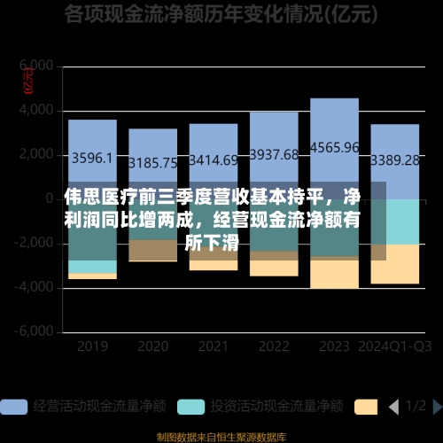 伟思医疗前三季度营收基本持平	，净利润同比增两成，经营现金流净额有所下滑-第3张图片