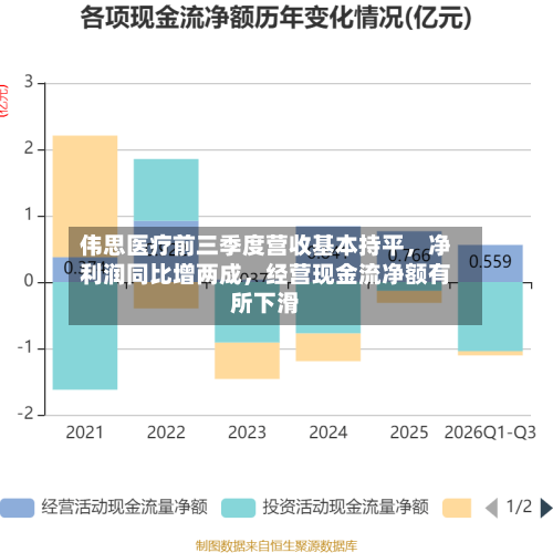 伟思医疗前三季度营收基本持平，净利润同比增两成，经营现金流净额有所下滑-第2张图片
