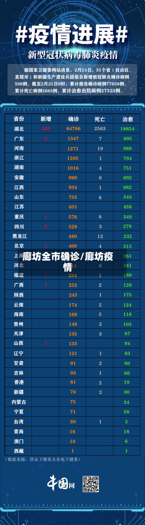 廊坊全市确诊/廊坊疫情