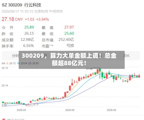 300209,算力大单金额上调!总金额超88亿元!