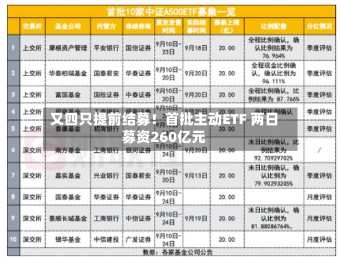 又四只提前结募!首批主动ETF 两日募资260亿元-第3张图片