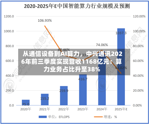 从通信设备到AI算力，中兴通讯2026年前三季度实现营收1168亿元：算力业务占比升至38%