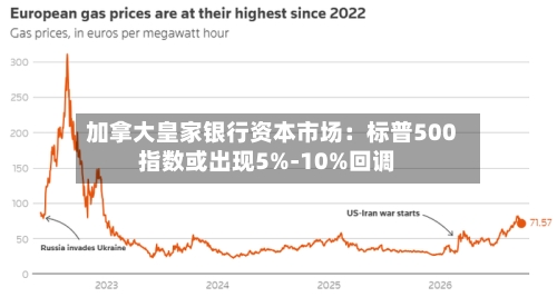 加拿大皇家银行资本市场:标普500指数或出现5%‑10%回调-第2张图片
