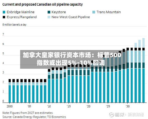 加拿大皇家银行资本市场:标普500指数或出现5%‑10%回调