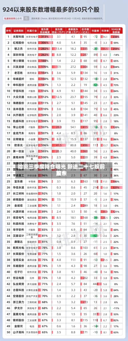险资三季度持仓曝光 新进二十七股前前十股东-第2张图片