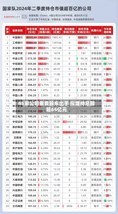 45家公司重要股东出手 拟增持总额超65亿元-第1张图片
