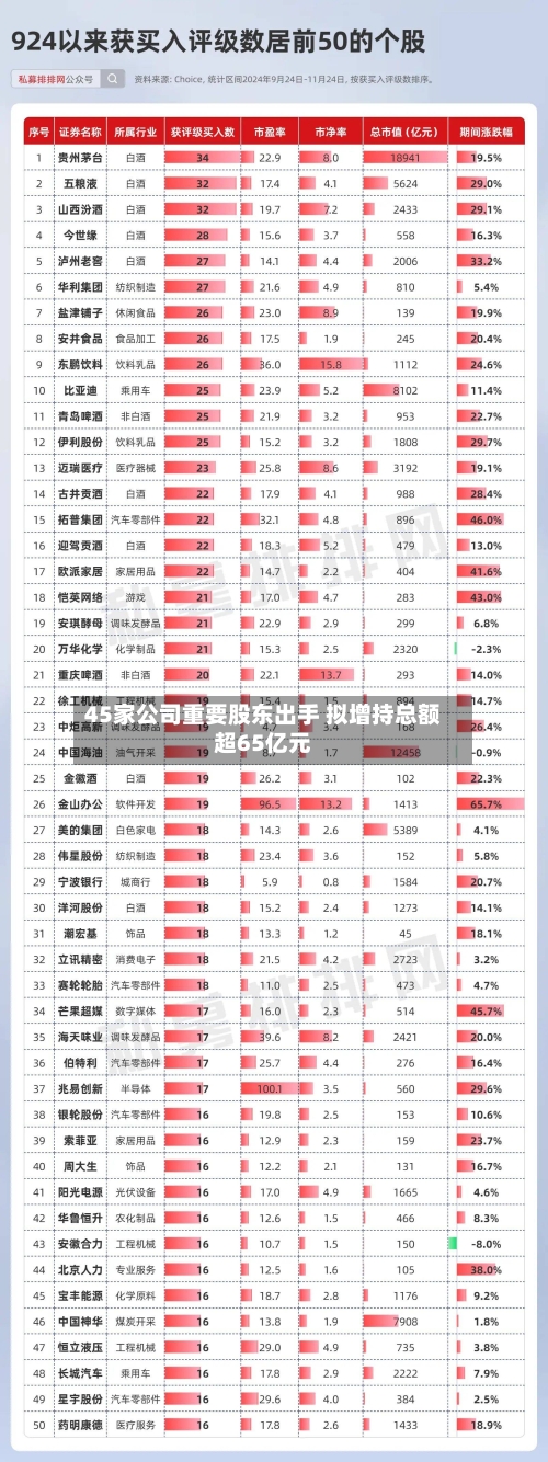 45家公司重要股东出手 拟增持总额超65亿元-第2张图片