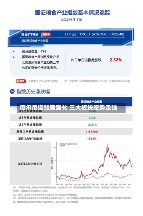 厄尔尼诺预期强化 三大板块逆势走强