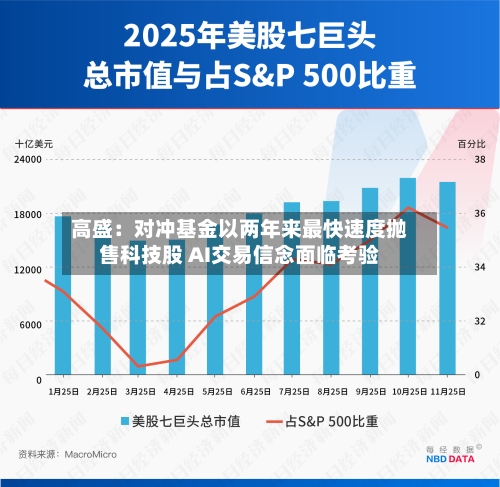高盛：对冲基金以两年来最快速度抛售科技股 AI交易信念面临考验-第2张图片