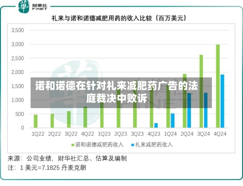 诺和诺德在针对礼来减肥药广告的法庭裁决中败诉