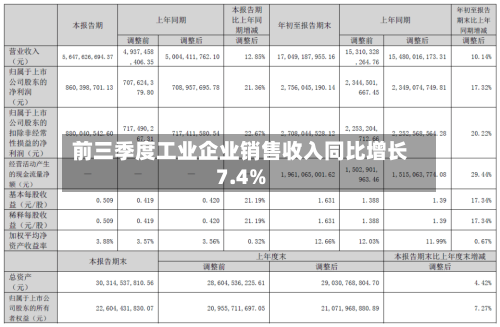 前三季度工业企业销售收入同比增长7.4%-第2张图片