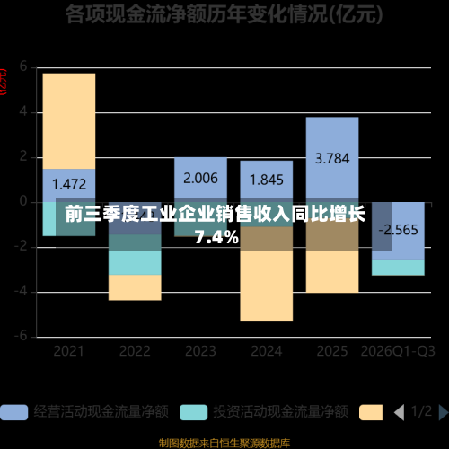 前三季度工业企业销售收入同比增长7.4%-第3张图片