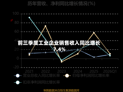 前三季度工业企业销售收入同比增长7.4%