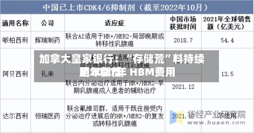 加拿大皇家银行:“存储荒”料持续至2027年 HBM费用
明年翻倍