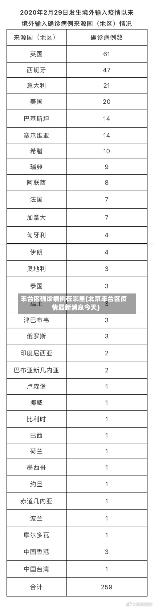 丰台区确诊病例在哪里(北京丰台区疫情最新消息今天)