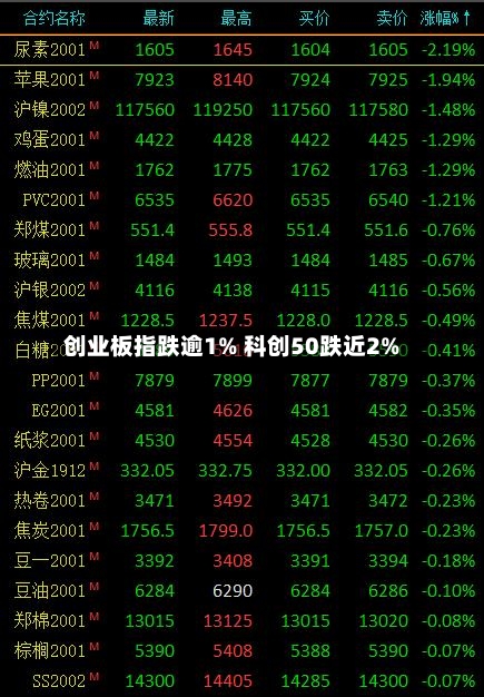 创业板指跌逾1% 科创50跌近2%-第1张图片