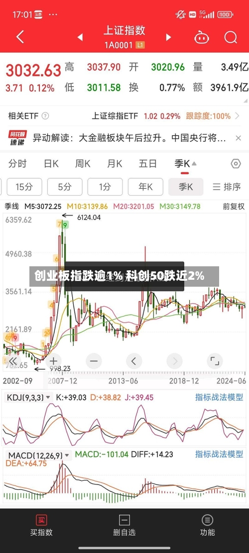 创业板指跌逾1% 科创50跌近2%-第2张图片
