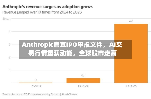 Anthropic官宣IPO申报文件,AI交易行情重获动能,全球股市走高