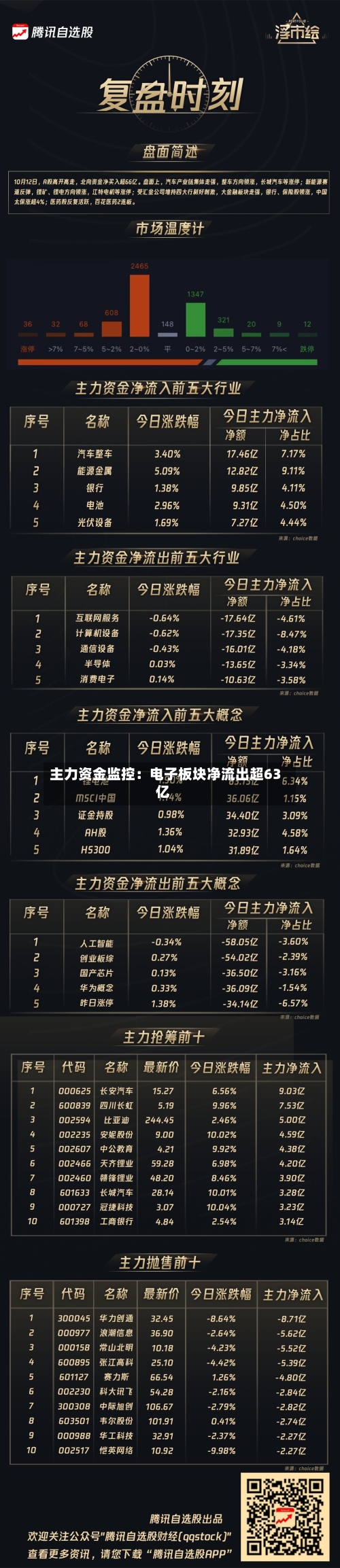 主力资金监控：电子板块净流出超63亿-第2张图片