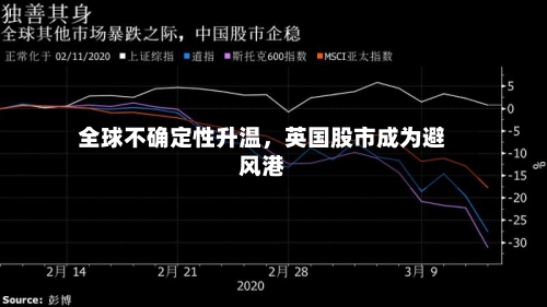 全球不确定性升温,英国股市成为避风港