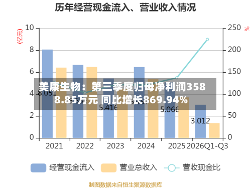 美康生物:第三季度归母净利润3588.85万元 同比增长869.94%