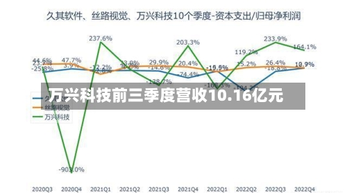 万兴科技前三季度营收10.16亿元-第2张图片