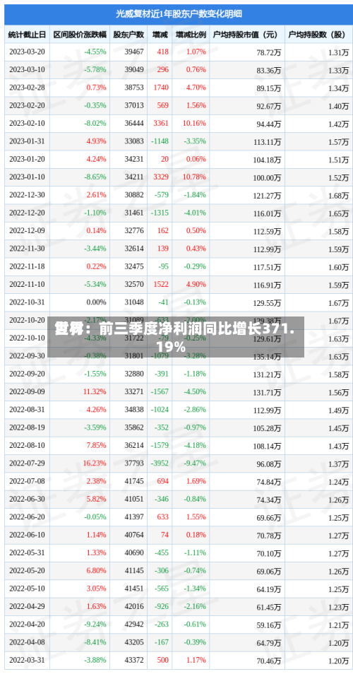 世界
复材:前三季度净利润同比增长371.19%