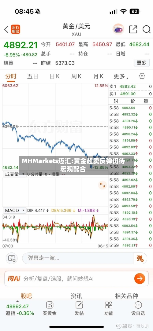 MHMarkets迈汇:黄金超卖反弹仍待宏观配合-第1张图片