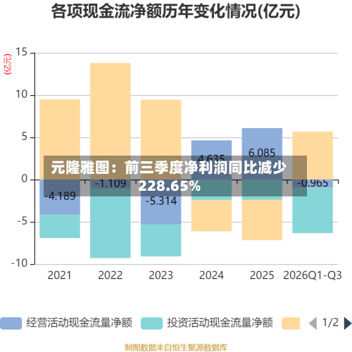 元隆雅图:前三季度净利润同比减少228.65%