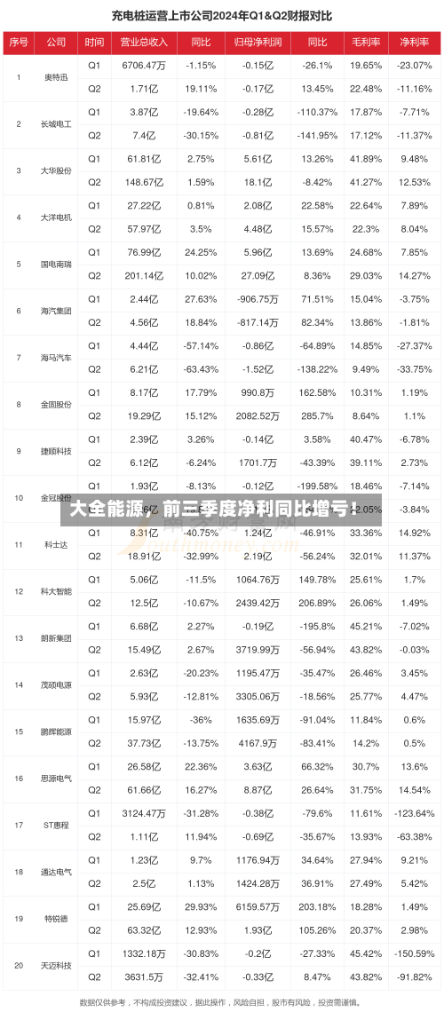 大全能源，前三季度净利同比增亏！-第2张图片