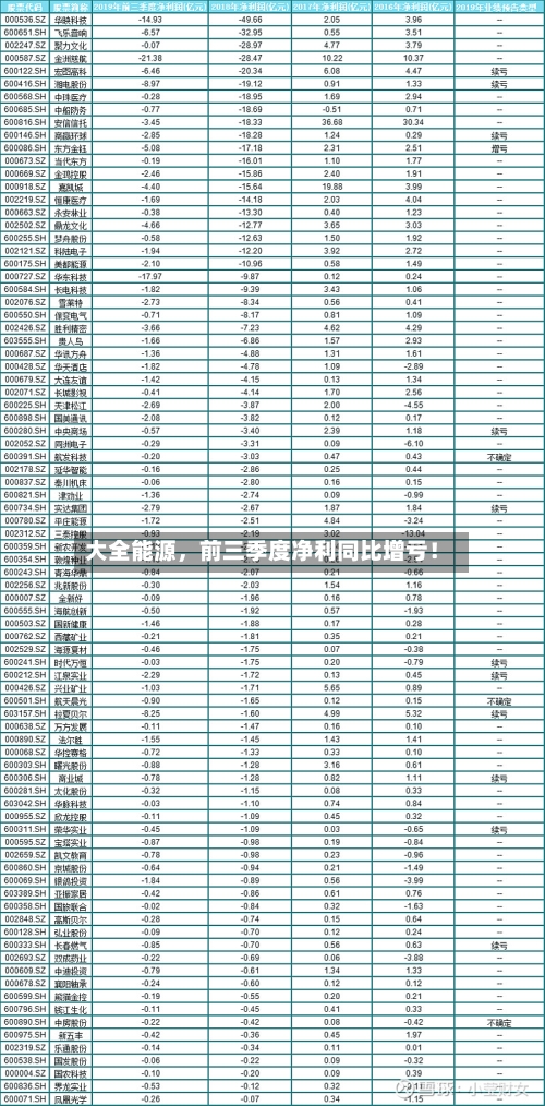 大全能源,前三季度净利同比增亏!