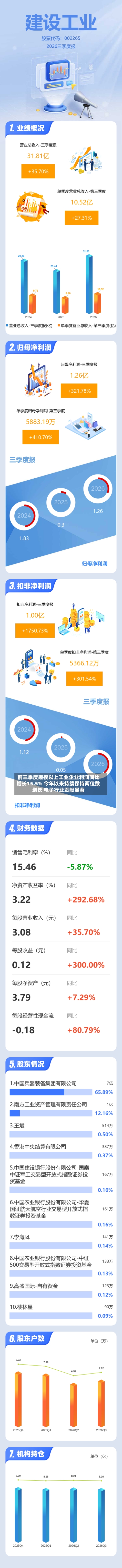 前三季度规模以上工业企业利润同比增长15.5% 今年以来持续保持两位数增长 电子行业贡献显著