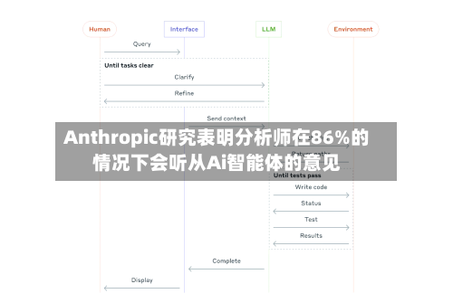 Anthropic研究表明分析师在86%的情况下会听从Ai智能体的意见-第2张图片