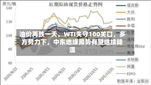 油价再跌一天，WTI失守100关口	，多方努力下，中东地缘局势有望继续降温-第2张图片
