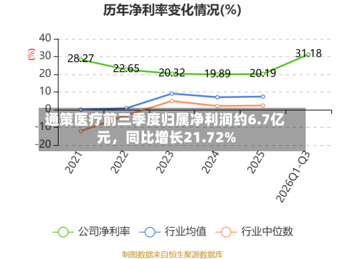 通策医疗前三季度归属净利润约6.7亿元，同比增长21.72%