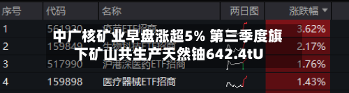 中广核矿业早盘涨超5% 第三季度旗下矿山共生产天然铀642.4tU-第1张图片