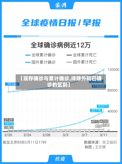 【现存确诊与累计确诊,待除外和已确诊的区别】